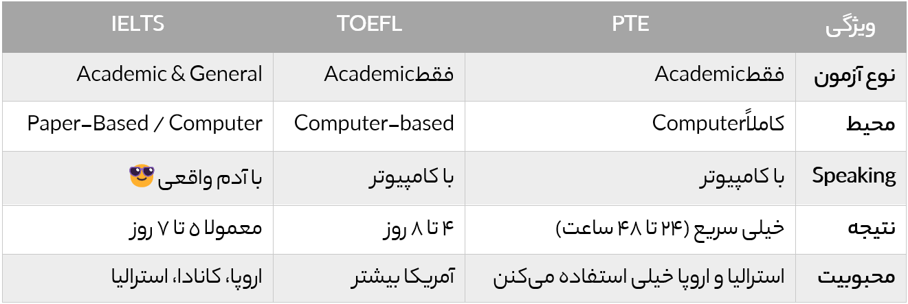 Comparison of three international tests