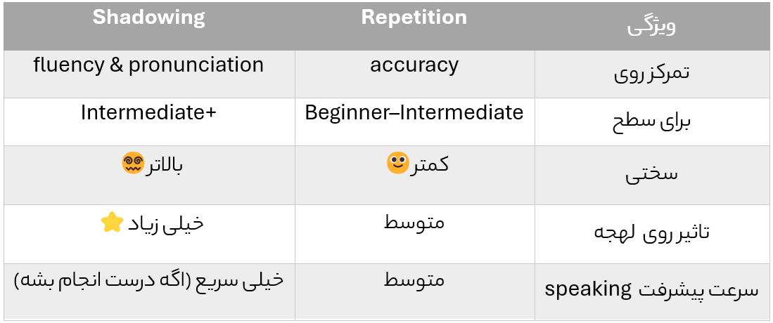 a table comparing shadowing and repetition techniques